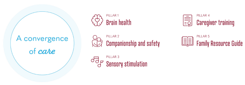 SYNERGY HomeCare | A convergence of Care - Pillar 1: Brain Health, Pillar 2: Companionship and safety, Pillar 3: Sensory Stimulation, Pillar 4, Caregiver Training, Pillar 5: Family Resource Guide